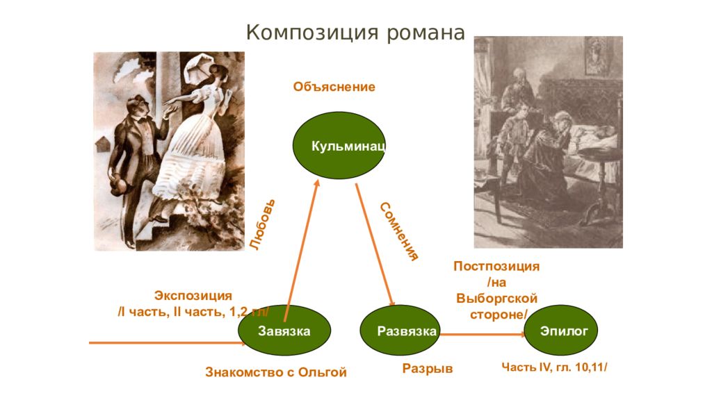 Обломов подробное краткое. Композиция романа Обломов. Обломов композиция. Композиция романа Обломов схема. Система образов в романе Обломов.