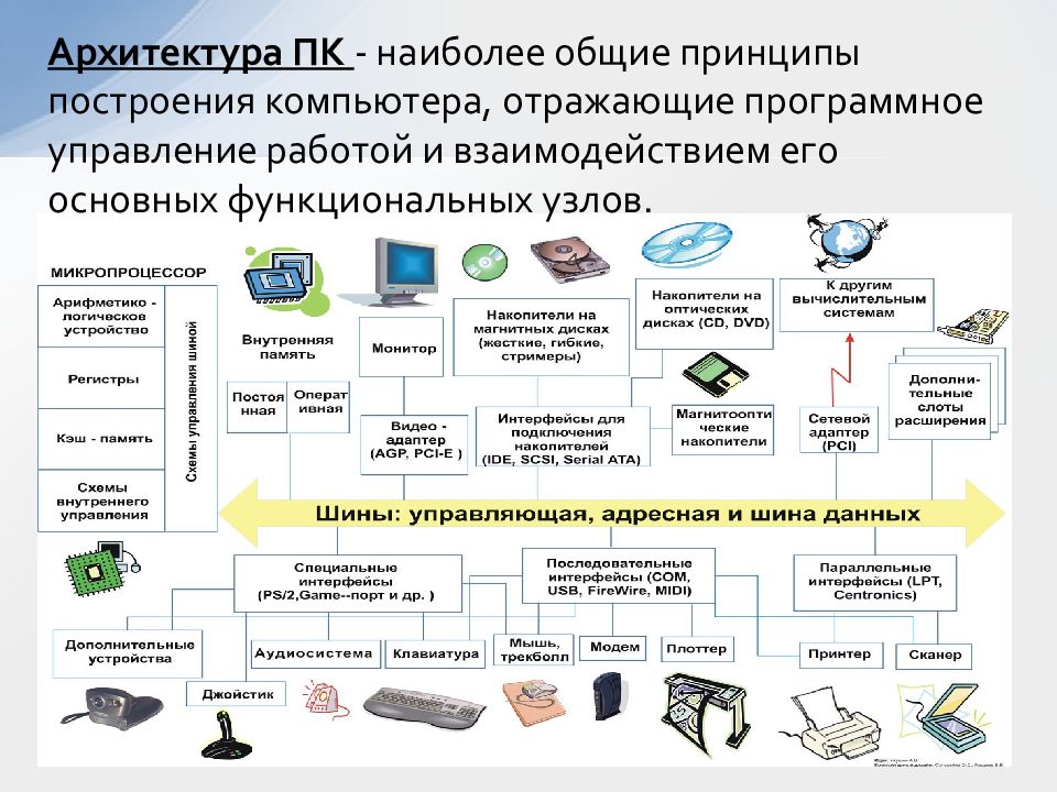 Архитектура компьютера фото