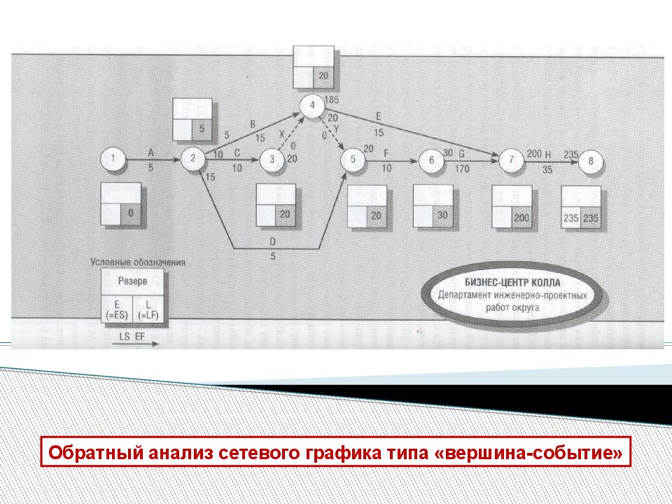 Обратный анализ сетевого Графика. Сетевой график вершина событие. Сетевой анализ картинка. Сетевой график проекта «интеграция системы «умный дом» в квартире».