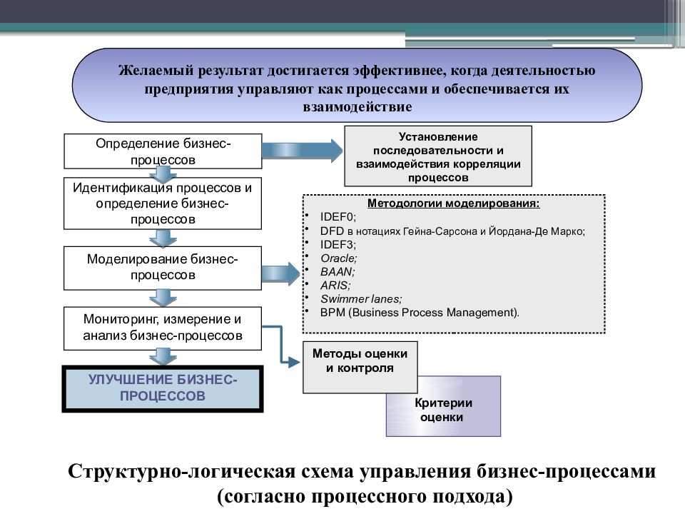 Форма управления бизнесом