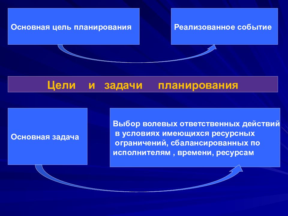 Цель планирования. Основная цель планирования. Основные цели планирования. Ключевая цель планирования. В процессе планирования реализуются следующие основные задачи.