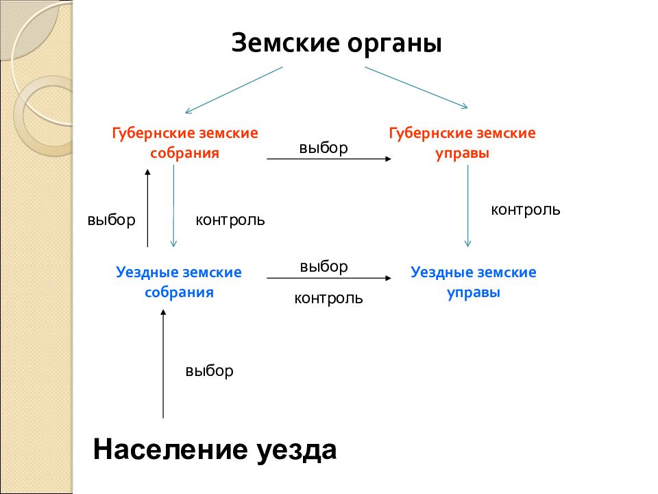 Органы земств. Земские органы. Органы губного управления. Губные и земские органы. Земские старосты схема.