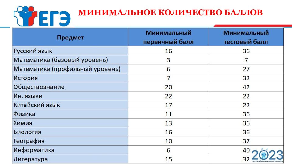 Сколько баллов на 3 по русскому языку. ЕГЭ 202. ЕГЭ баллы и оценки. Минимальные баллы ЕГЭ. Оценки по баллам.