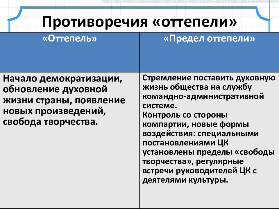 Оттепель в духовной жизни презентация