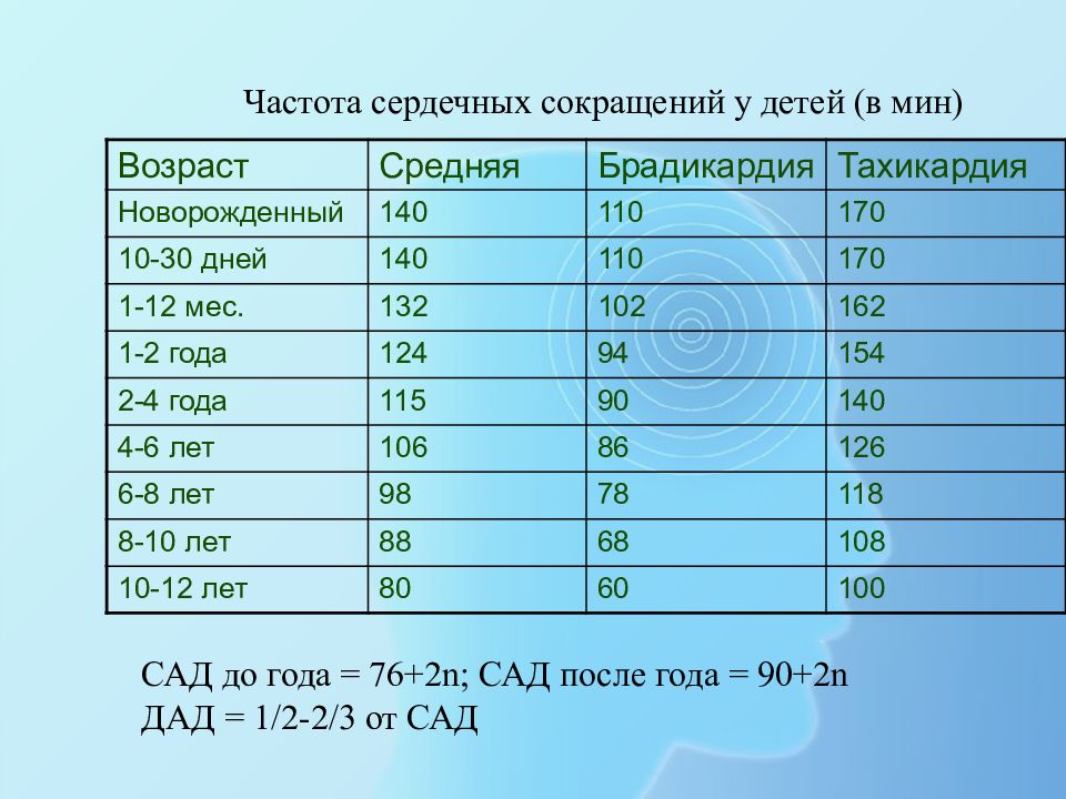 Нормы чсс чд ад у детей. Пульс норма. ЧСС норма у детей. ЧСС У детей норма по возрастам. Чд норма по возрастам.