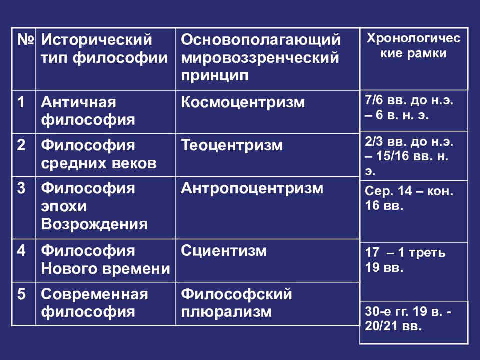 Эпохе какая философия. Исторические типы философии. Исторические типы философии таблица. Основные типы философии. Основные исторические типы философствования.