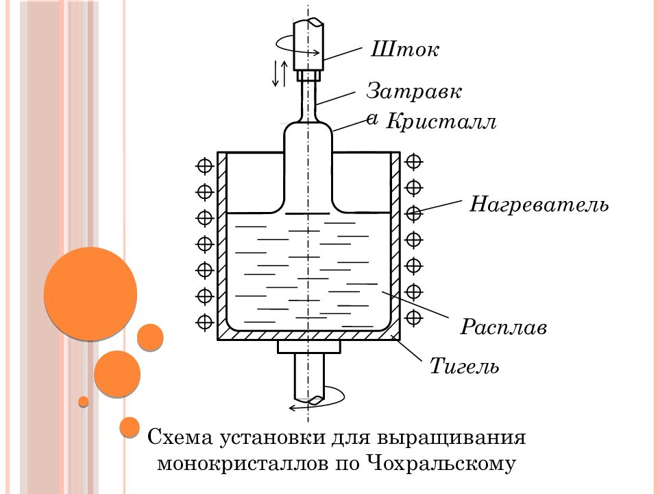 Метод чохральского. Схема установки для выращивания монокристаллов методом Чохральского. Печь Чохральского. Метод Чохральского выращивание монокристаллов. Кристаллы выращенные методом Чохральского.