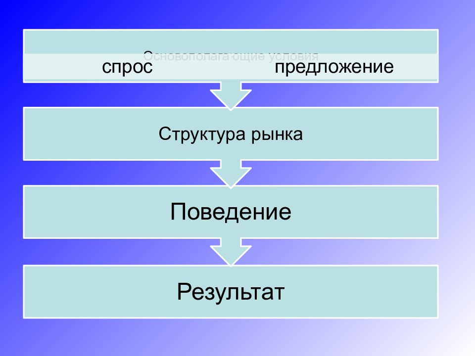 Спрос и предложение в структуре рынка