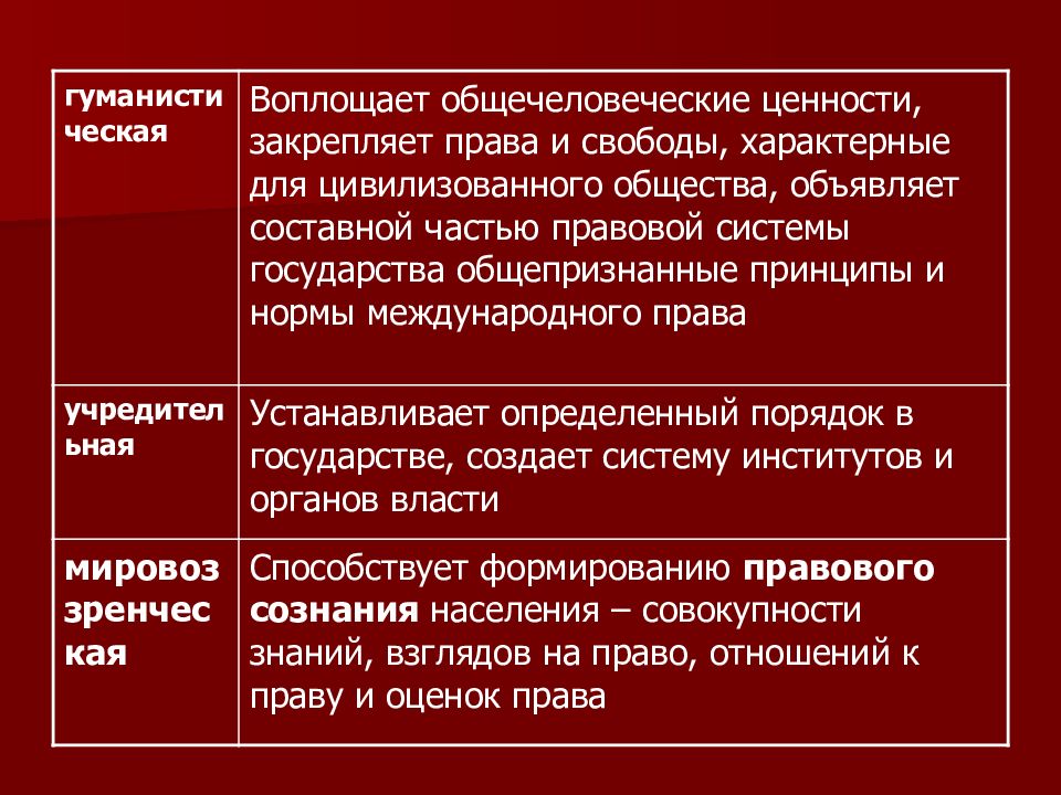 Презентация на тему конституционное право