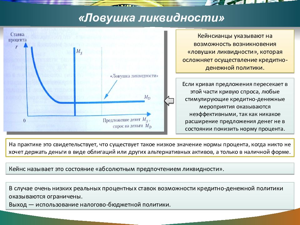 Абсолютно состояние. ЛОВУШКА ликвидности график. ЛОВУШКА ликвидности Кейнса. Ликвидная ЛОВУШКА. ЛОВУШКА ликвидности в модели is-LM.