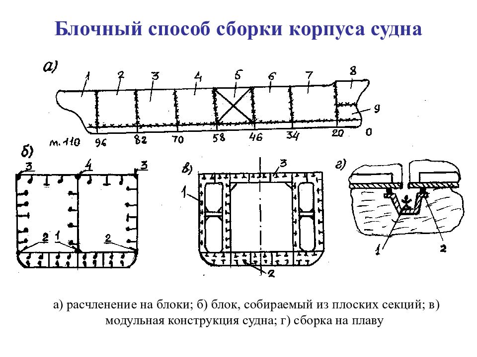 Период судна. Конструкция корпуса судна чертеж. Разбивка корпуса судна на секции и блоки. Секционный метод постройки судна. Конструктивный чертеж надстройки корпуса судна.