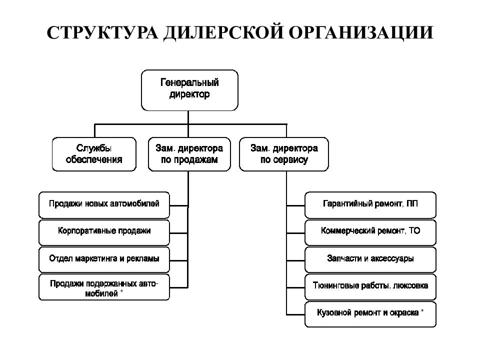 Схема структуры. Организационная структура автосалона схема. Структурная схема автосалона. Структура управления автосалона. Структура автодилерского предприятия.