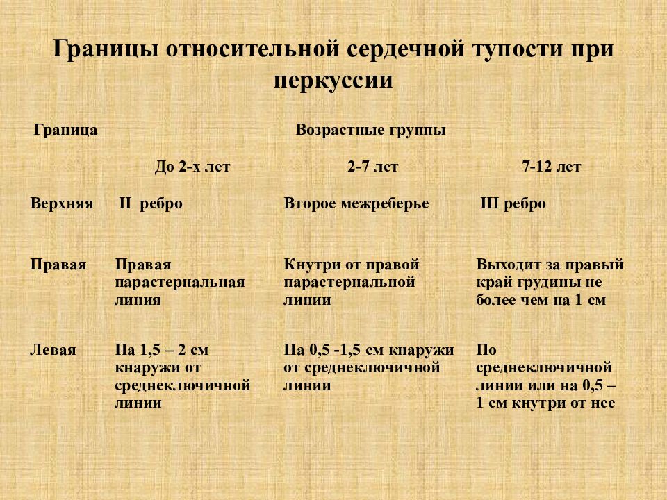 Границы сердечной тупости. Границы относительной тупости сердца в норме. Перкуссия границ относительной сердечной тупости таблица. Перкуссия сердца норма таблица. Шраницы относттельной сердечнойтупости.