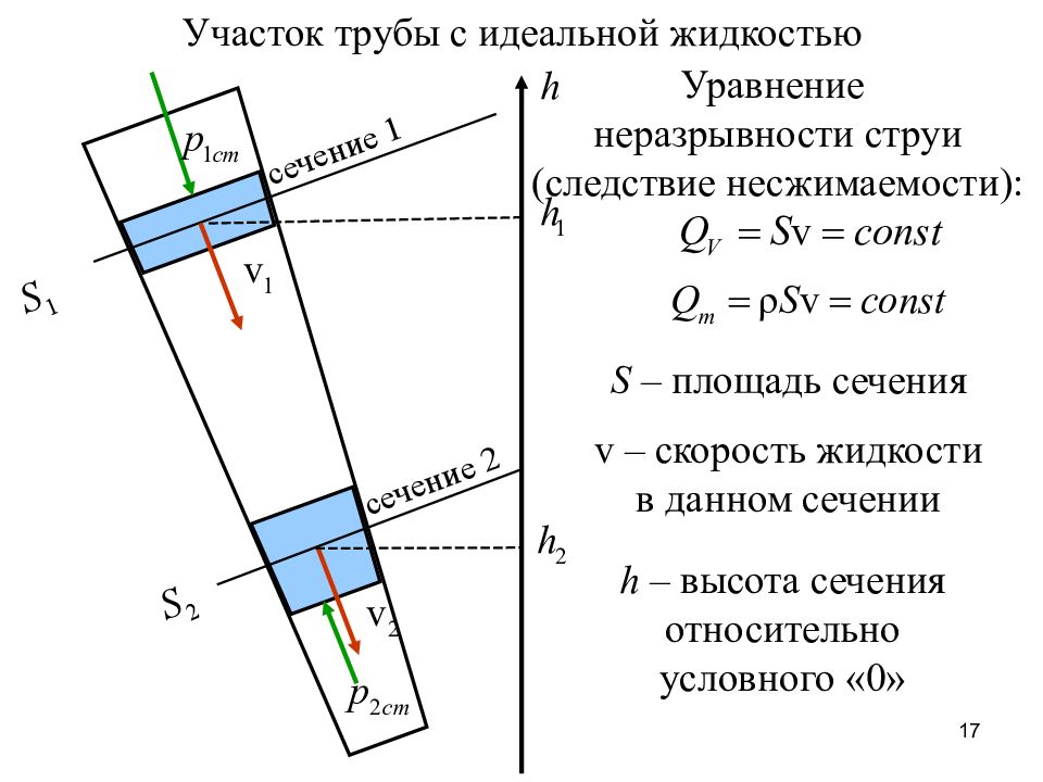 Площадь скорости жидкости. Площадь сечения струи. Уравнение неразрывности струи. Идеальная жидкость схема. Уравнение неразрывности гидромеханика.