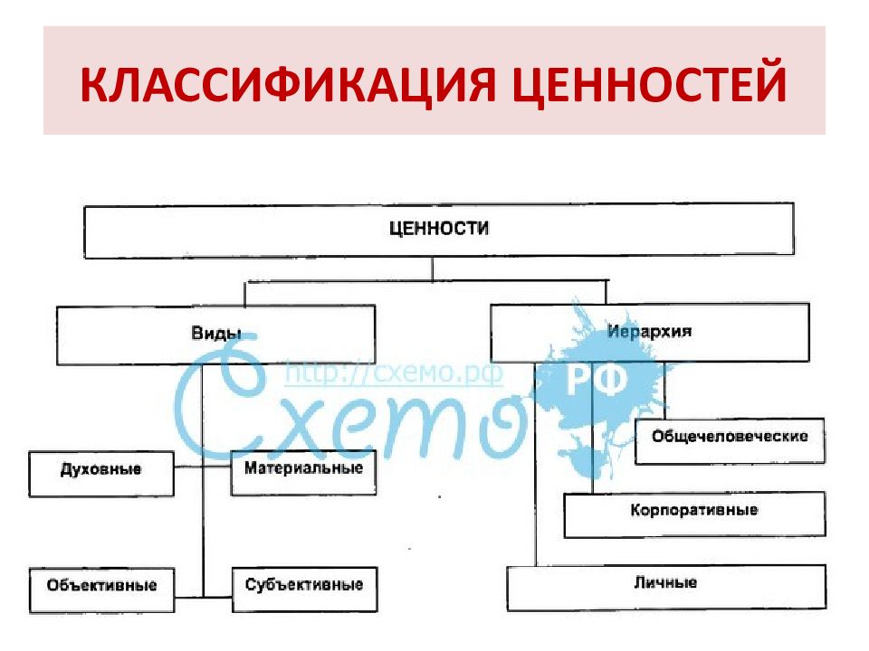 Сделайте структурную схему ценностей