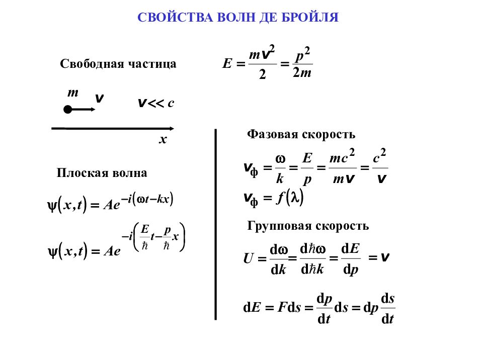 Волна де бройля. Фазовая скорость волны де Бройля. Волновая функция де Бройля формула. Групповая скорость де Бройля. Квадрат модуля амплитуды волны де Бройля.