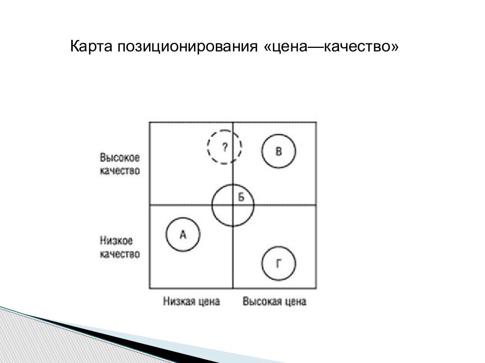 Что такое карта позиционирования