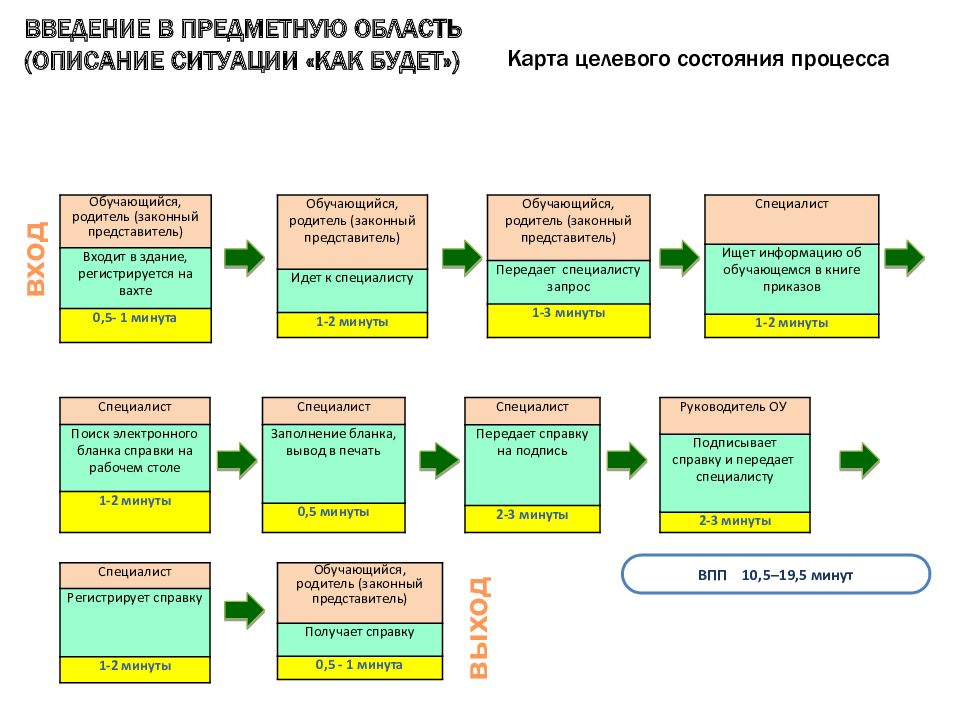 Оптимизация процессов продаж. Оптимизация проекта. Карточка проекта оптимизация процесса. Пирамида проблем Бережливое производство.