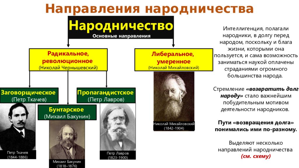 Революционные движения в россии в 19
