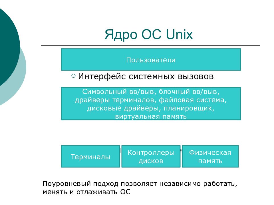 Архитектура ос презентация