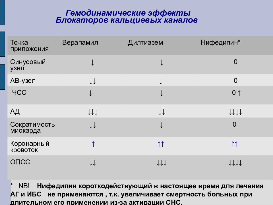 Блокаторы кальциевых каналов. Блокатор кальциевых каналов препараты Нифедипин. Блокаторы кальциевых каналов Нифедипин верапамил. Блокаторы кальциевых каналов (верапамил, Нифедипин, дилтиазем). Блокаторы кальциевых каналов эффекты.