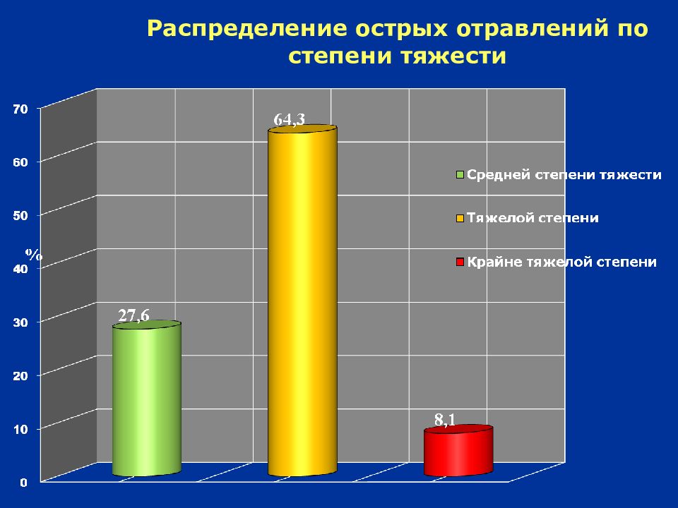 Презентация на тему острые отравления