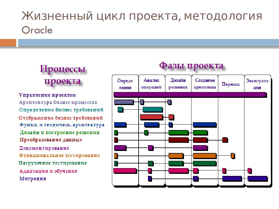 Занят на проекте. Жизненный цикл проекта, методология Oracle. Теоретические основы управления проектами. Жизненный цикл проекта инициация планирование реализация завершение. 1. Какое место в жизненном цикле проекта занимает инициация?.