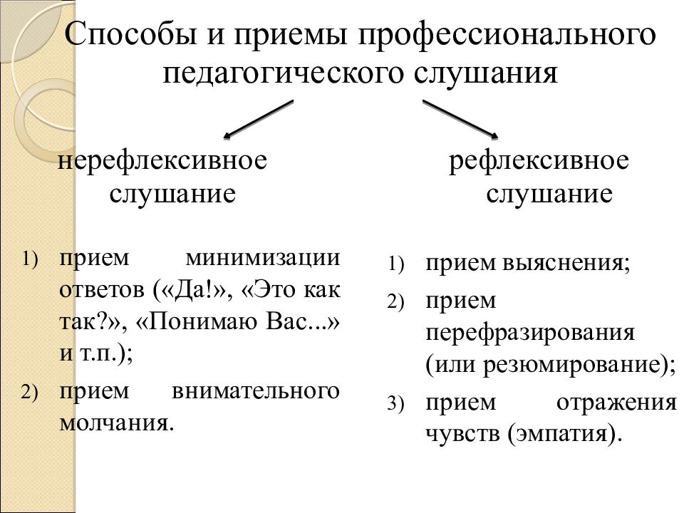 Виды слушания. Способы и приемы слушания. Приемы нерефлексивного слушания. Приемы профессионального слушания. Методы эффективного слушания нерефлексивное и рефлексивное слушание.