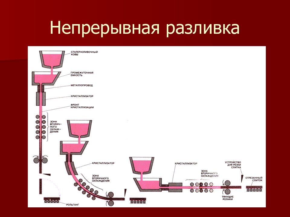 Схема непрерывной разливки стали