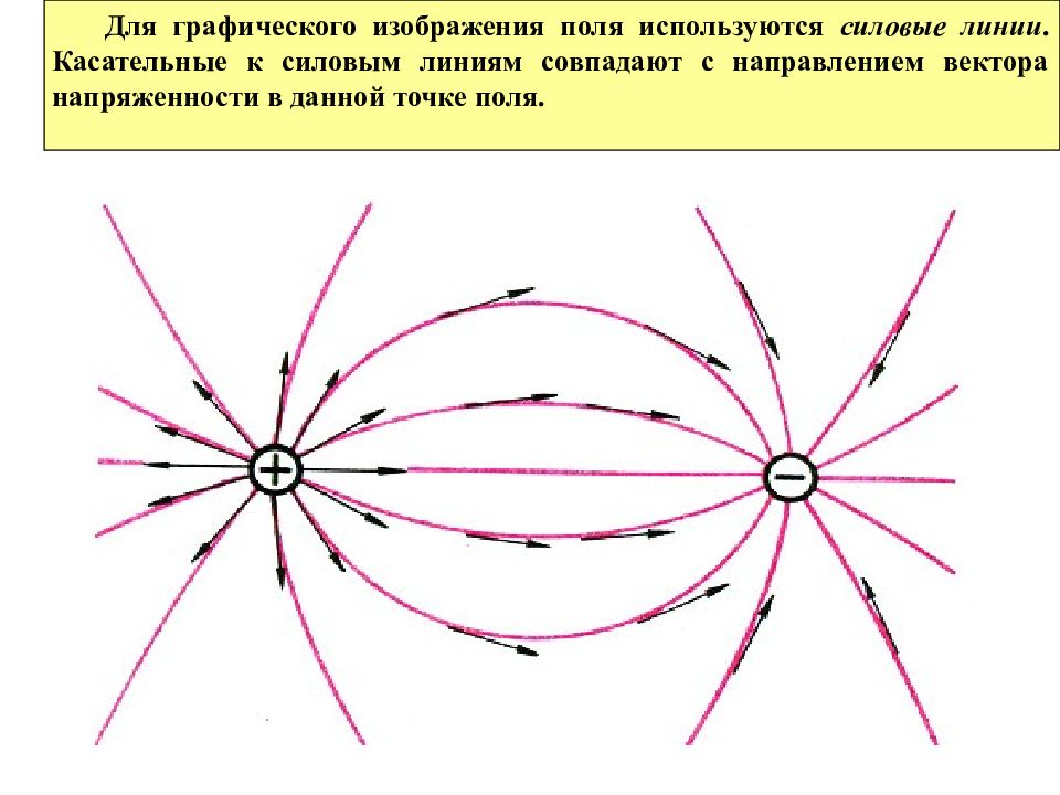 Электрическое поле положительного заряда рисунок. Силовые линии электростатического поля и их Графическое изображение.. Лабораторная работа изучение электростатического поля оборудование. Исследование электростатического поля схемы силовых линий. Изучение электростатического поля методом моделирования.