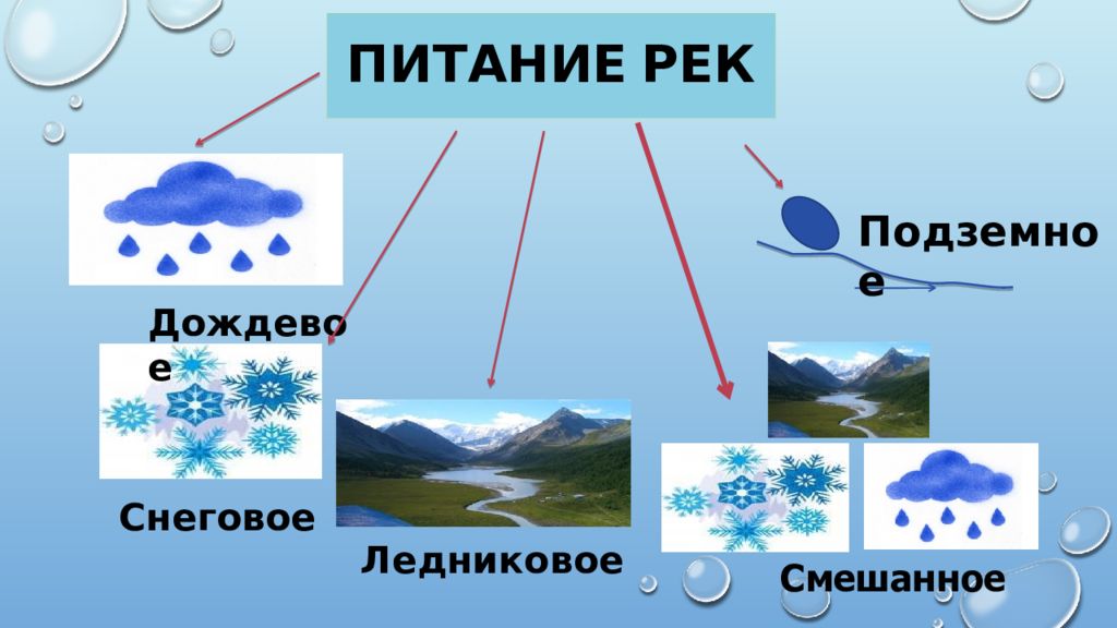 Типы питания рек. Питание рек. Питание рек схема. Дождевое питание рек.