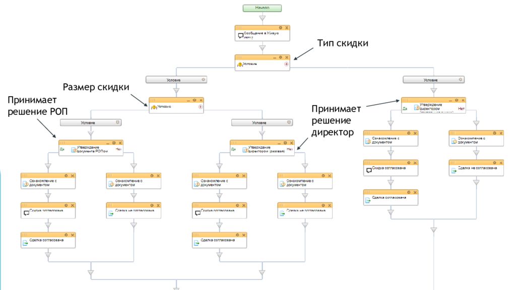 Можно ли в организационной схеме назначить двух руководителей в один отдел битрикс24