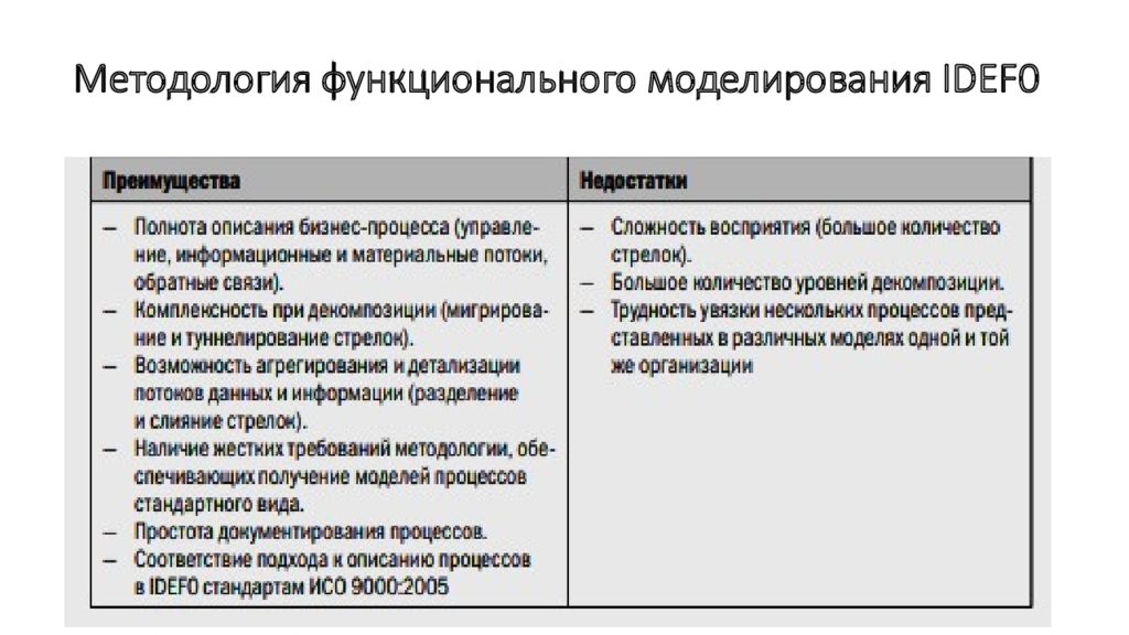 Методологии моделирования. Методологии моделирования процессов. Методологии моделирования бизнес-процессов. Основные подходы к моделированию бизнес-процессов делятся на:. Презентация методология функционального моделирования.