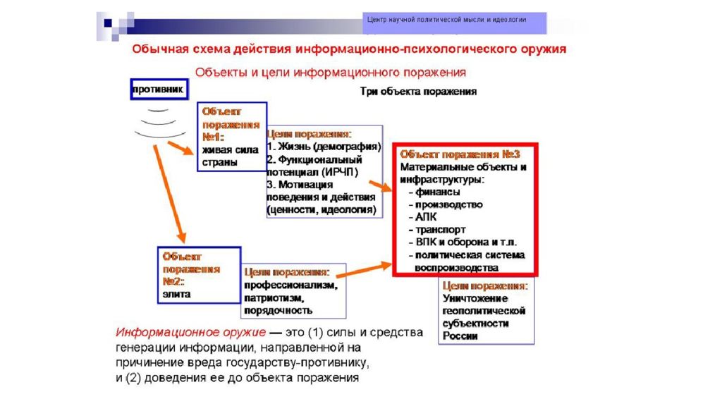 Поражение целей. Информационная и когнитивная война. Информационное оружие примеры. Когнитивные войны примеры. Объекты воздействия в информационной войне.