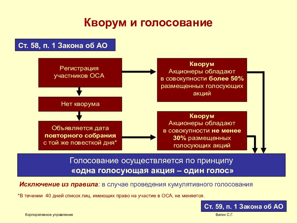 Закон об ооо. Кворум общего собрания акционеров ОАО. Кворум голосования. Общее собрание участников Кворум. Голосование в акционерном обществе.