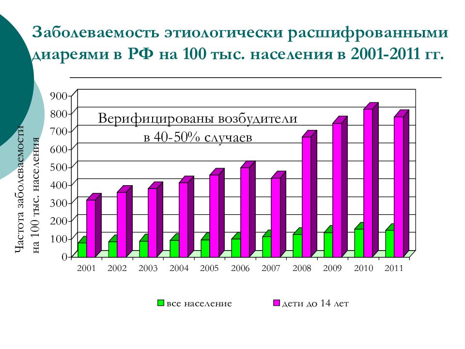 На тыс населения. Заболеваемость. Заболеваемость на 100 тыс населения. Как рассчитать заболеваемость. Частота заболеваемости.