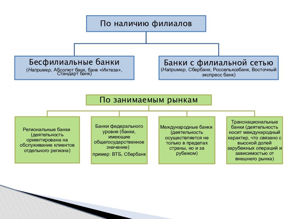 Примеры банков рф. Бесфилиальные банки. Бесфилиальные банки примеры. Банки и банковские операции. Многофилиальный банк и бесфилиальный.