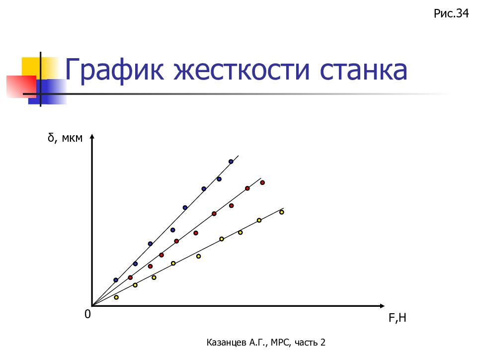 Жесткость графика. График жесткости. Жесткость станка. МРС на графике. Микрон рис.