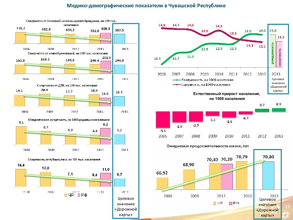 Презентация медико демографические показатели