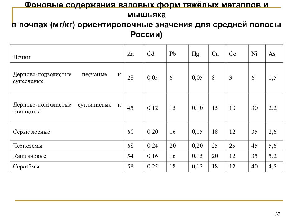 Содержание металла