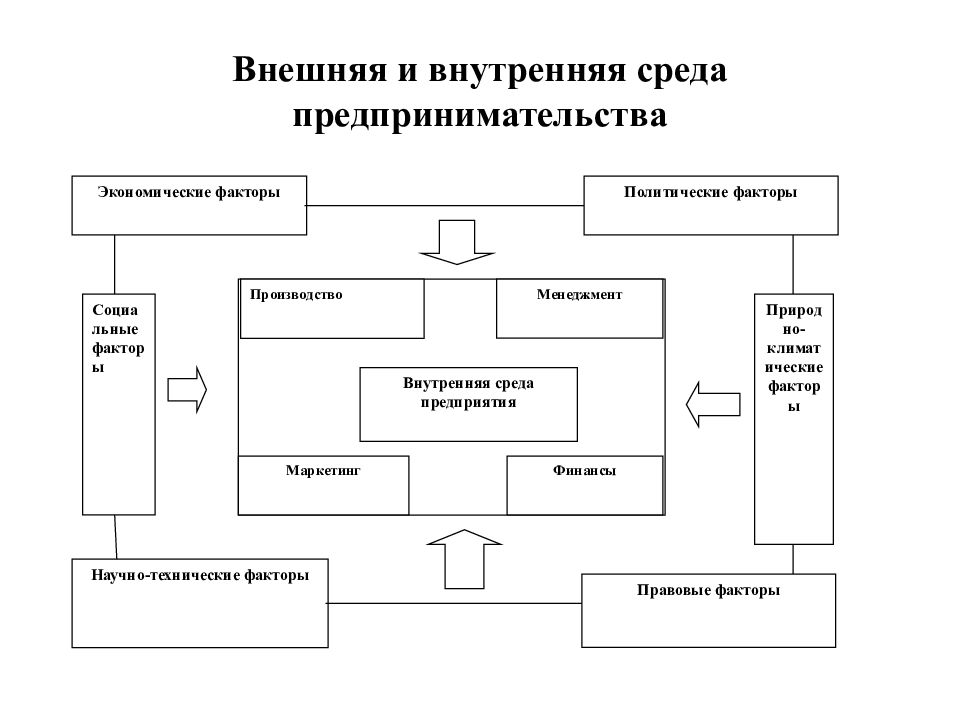 Внешняя и внутренняя среда