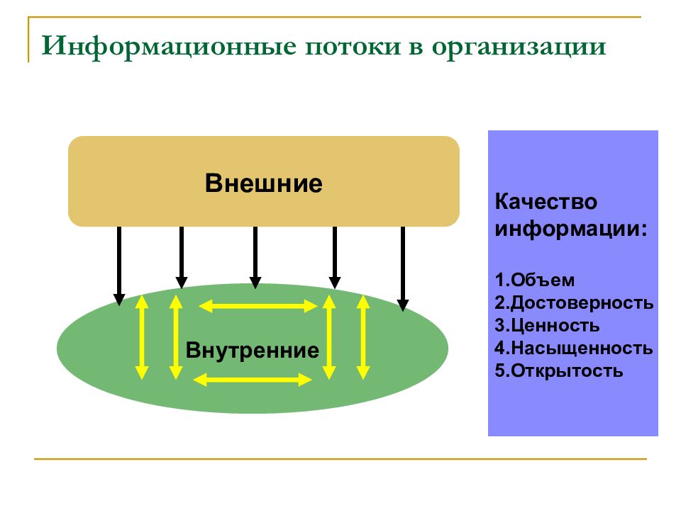 Потоки предприятия. Информационные потоки в организации. Организация информационных потоков. Модель информационных потоков предприятия. Описание информационных потоков предприятия.