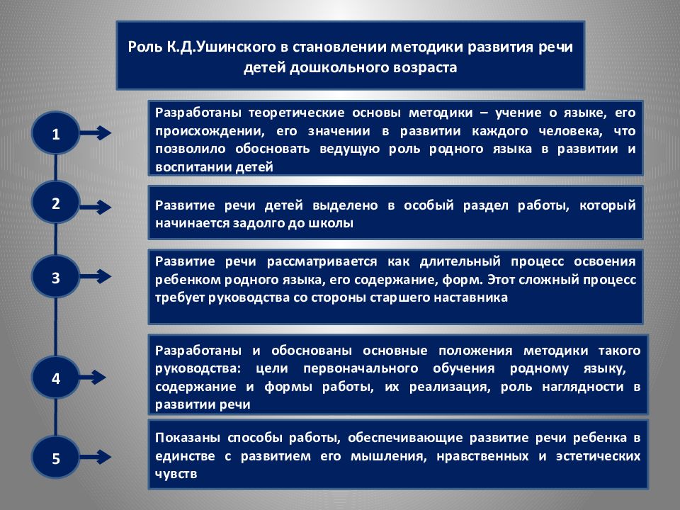 Задачи методики развития речи схема