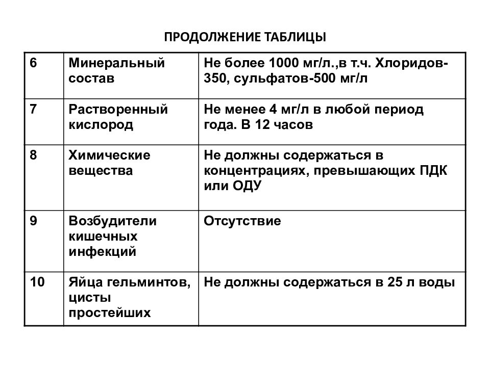 Продолжение таблицы