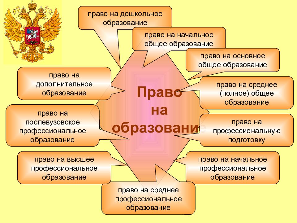 Право на образование в рф презентация