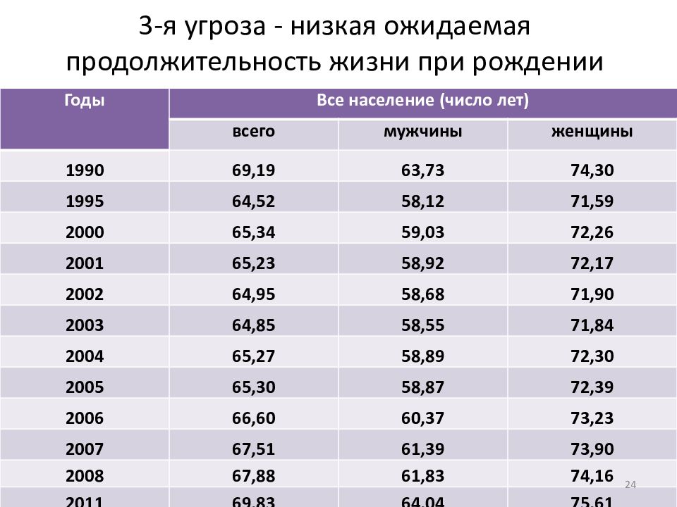 3 демография. Ожидаемая Продолжительность жизни при рождении число лет.