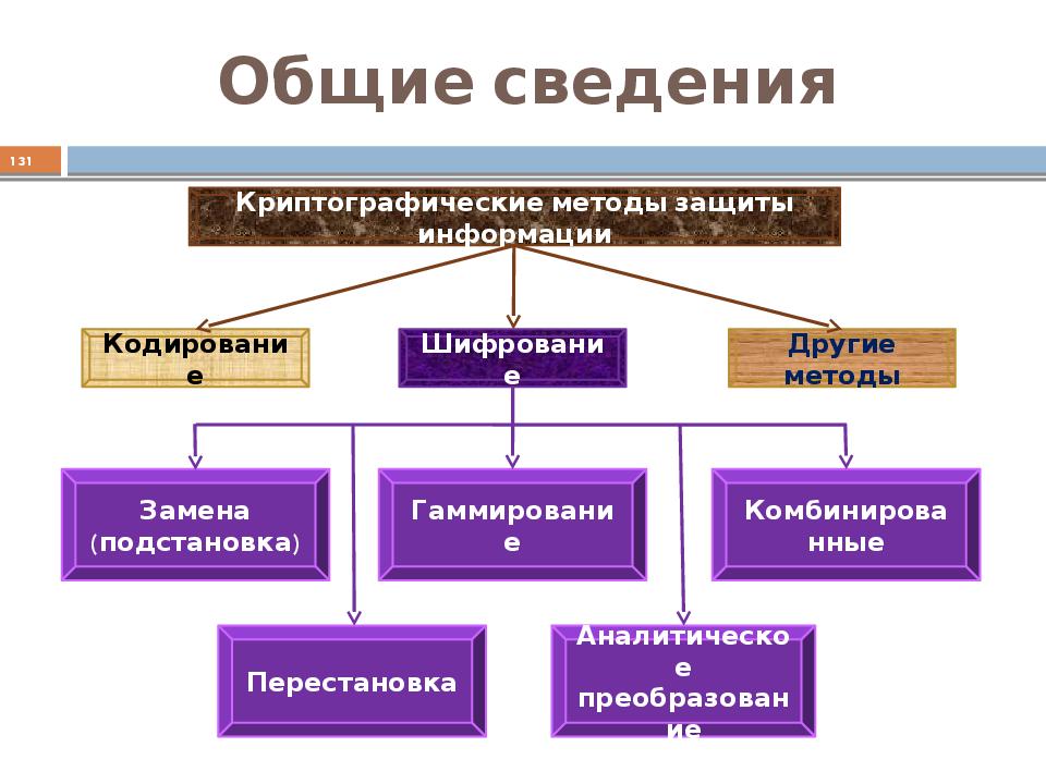 Криптографические методы защиты данных. Применение методов и средств защиты информации. Классификация методов криптографического преобразования информации. Криптографические методы защиты информации. Классификация криптографических алгоритмов.