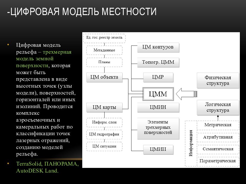 В памяти компьютера цифровые модели местности представлены в виде