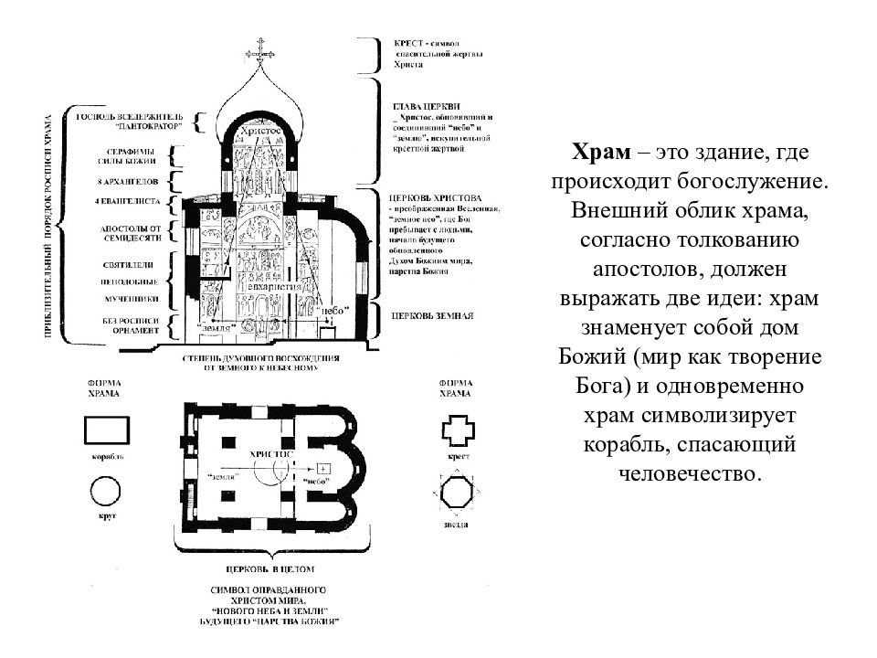 Облик храма. Внешний облик православного храма. Опишите внешний облик храма. Наружный облик православного храма. Конструктив храма.