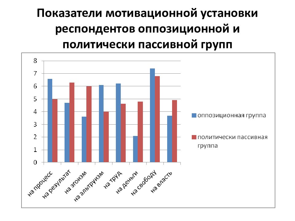 Показатели мотивации. Группа респондентов.